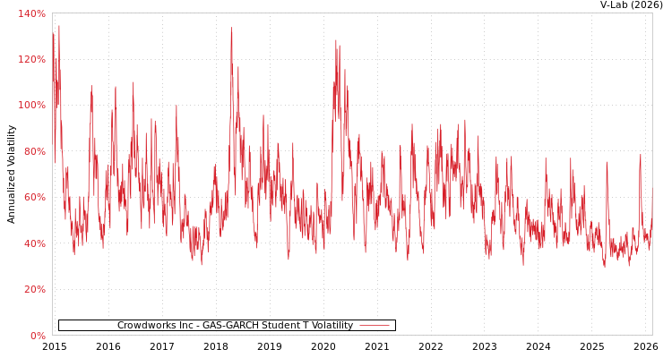 graph of Crowdworks Inc GAS-GARCH-T