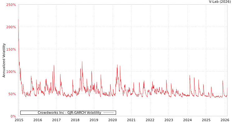 graph of Crowdworks Inc GJR-GARCH