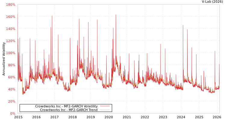 graph of Crowdworks Inc MF2-GARCH