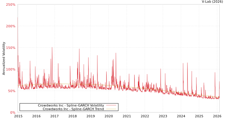 graph of Crowdworks Inc SGARCH