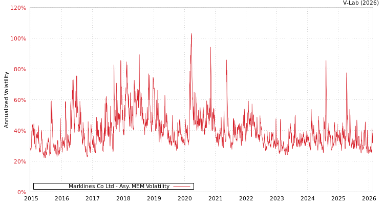 graph of Marklines Co Ltd AMEM
