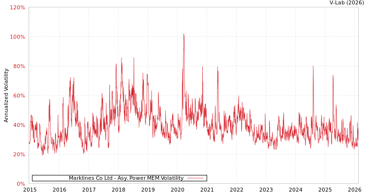 graph of Marklines Co Ltd APMEM