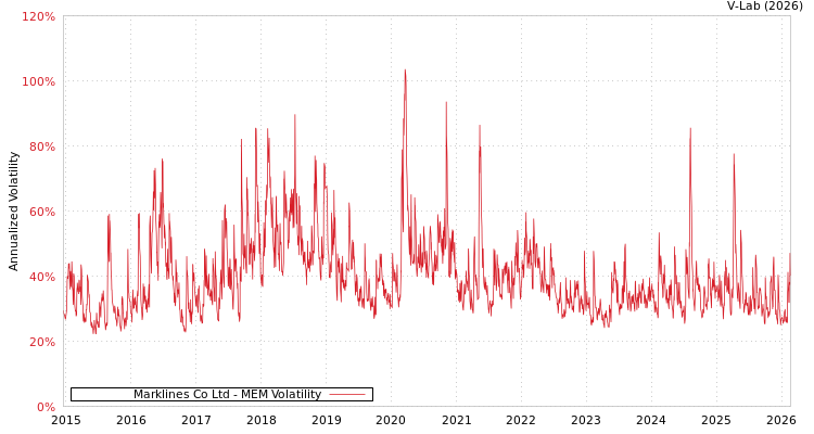 graph of Marklines Co Ltd MEM