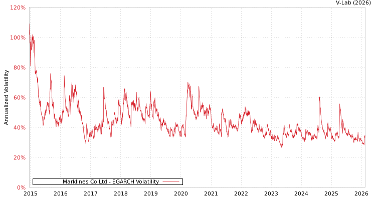 graph of Marklines Co Ltd EGARCH