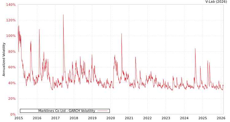 graph of Marklines Co Ltd GARCH