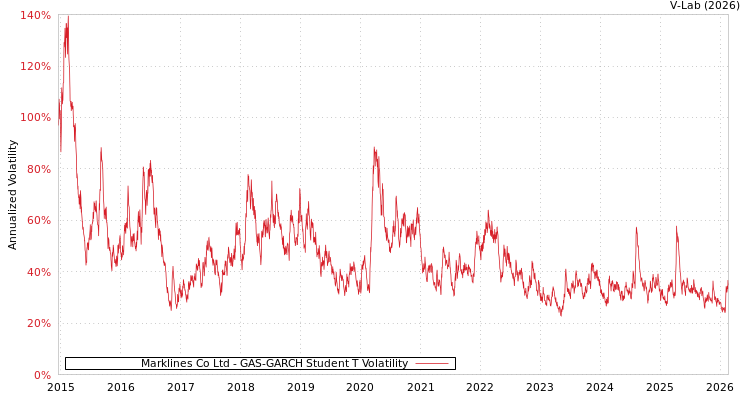 graph of Marklines Co Ltd GAS-GARCH-T