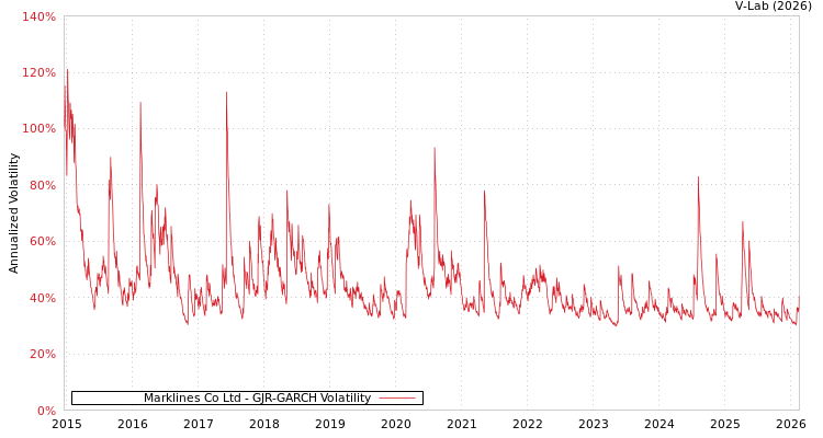 graph of Marklines Co Ltd GJR-GARCH