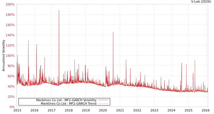 graph of Marklines Co Ltd MF2-GARCH