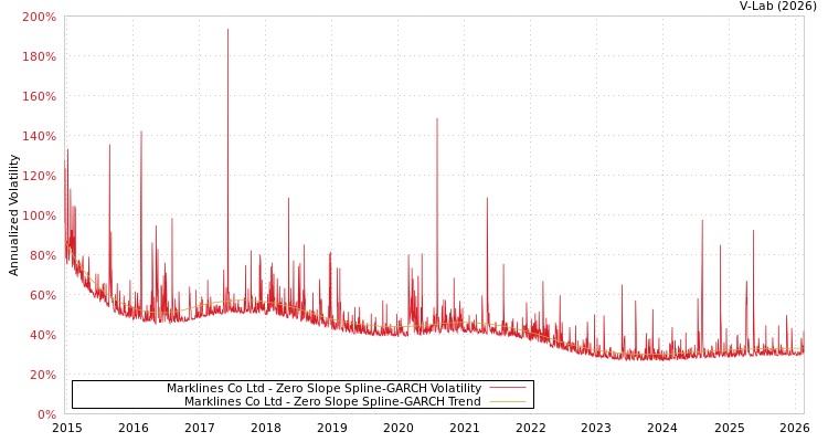 graph of Marklines Co Ltd S0GARCH