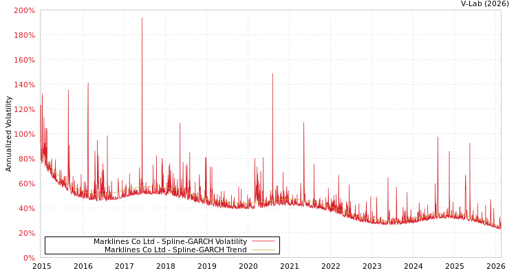 graph of Marklines Co Ltd SGARCH