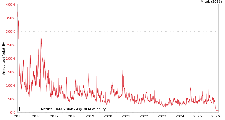 graph of Medical Data Vision AMEM