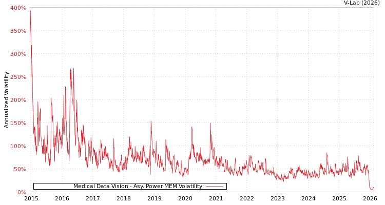 graph of Medical Data Vision APMEM