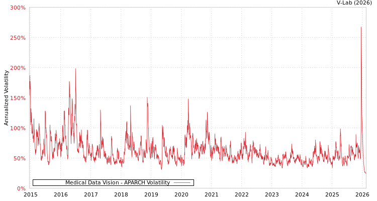 graph of Medical Data Vision APARCH