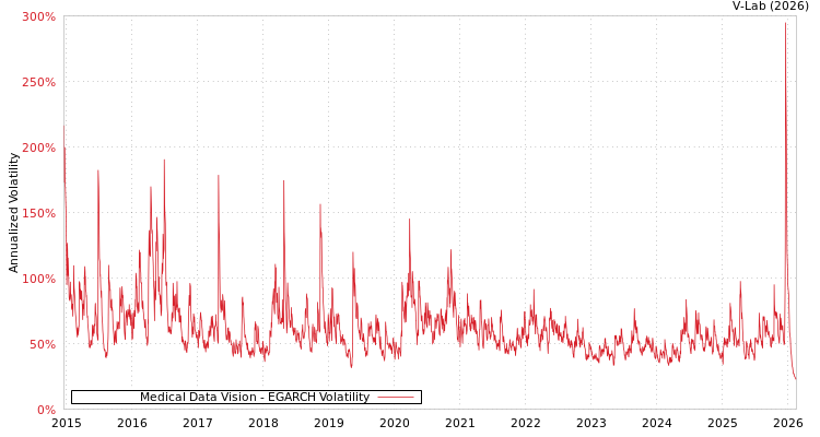 graph of Medical Data Vision EGARCH