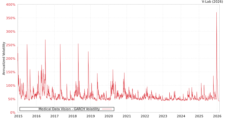graph of Medical Data Vision GARCH