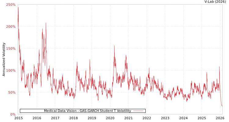 graph of Medical Data Vision GAS-GARCH-T