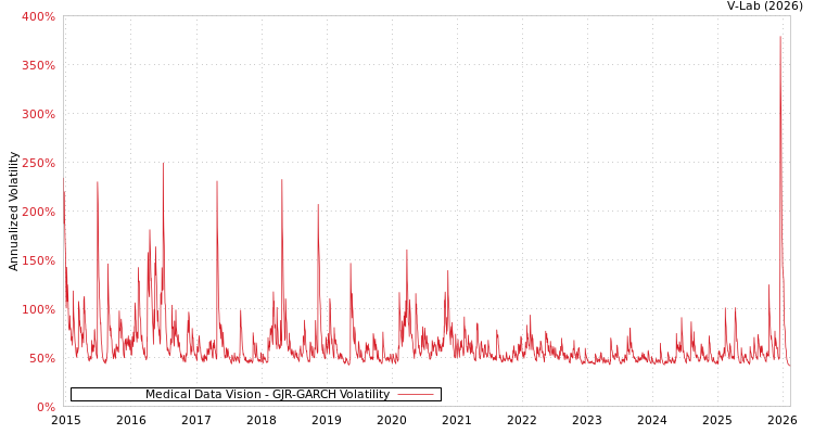 graph of Medical Data Vision GJR-GARCH