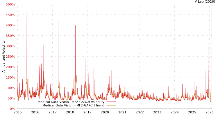 graph of Medical Data Vision MF2-GARCH