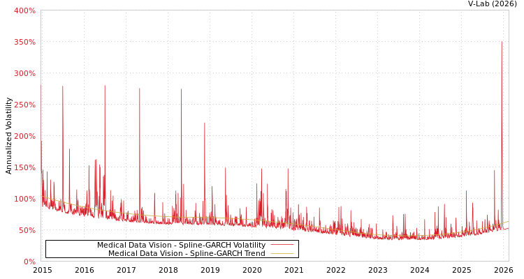 graph of Medical Data Vision SGARCH