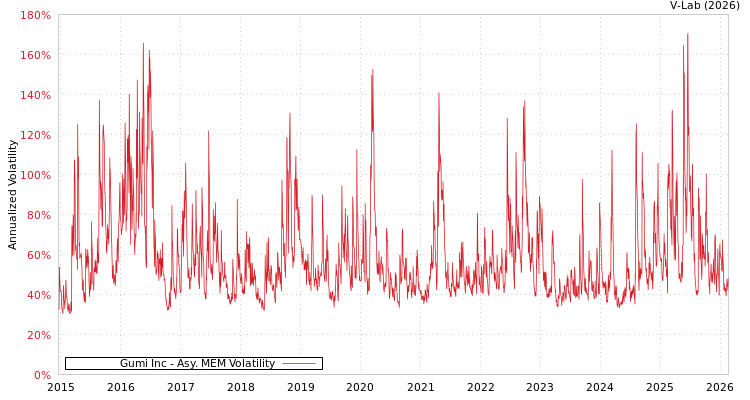 graph of Gumi Inc AMEM
