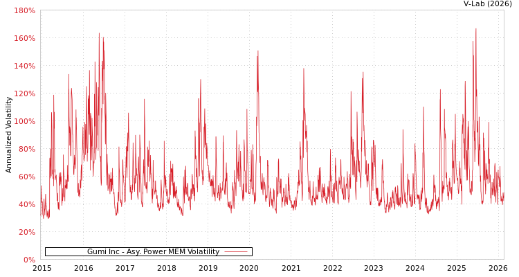 graph of Gumi Inc APMEM