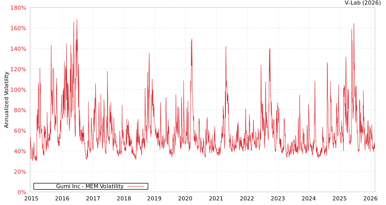 graph of Gumi Inc MEM