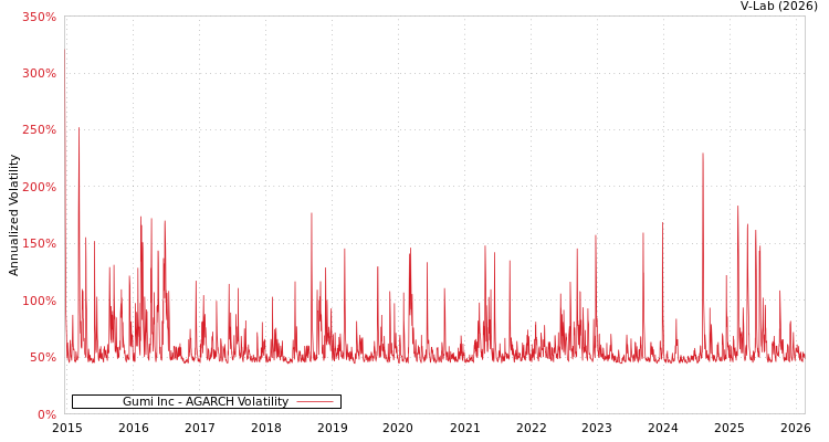 graph of Gumi Inc AGARCH