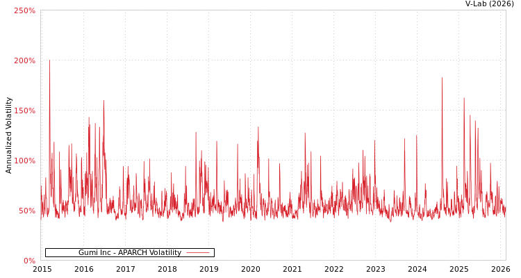 graph of Gumi Inc APARCH