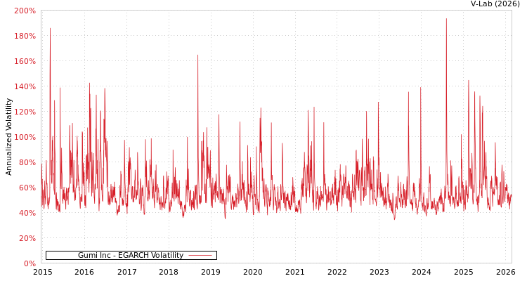 graph of Gumi Inc EGARCH