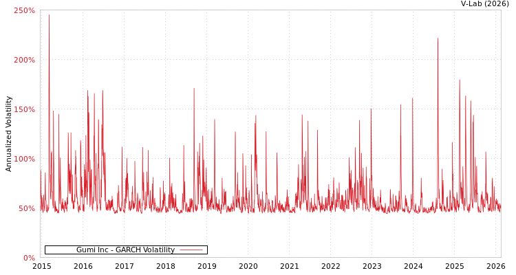 graph of Gumi Inc GARCH
