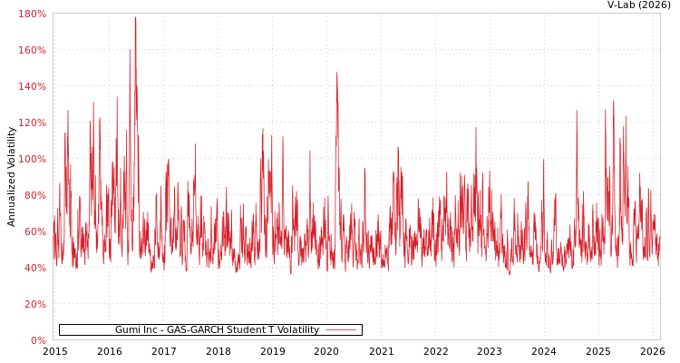 graph of Gumi Inc GAS-GARCH-T