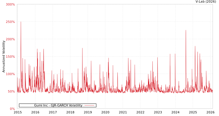 graph of Gumi Inc GJR-GARCH
