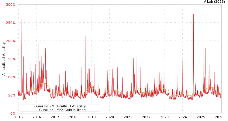 graph of Gumi Inc MF2-GARCH