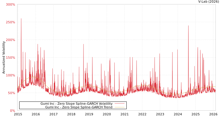 graph of Gumi Inc S0GARCH