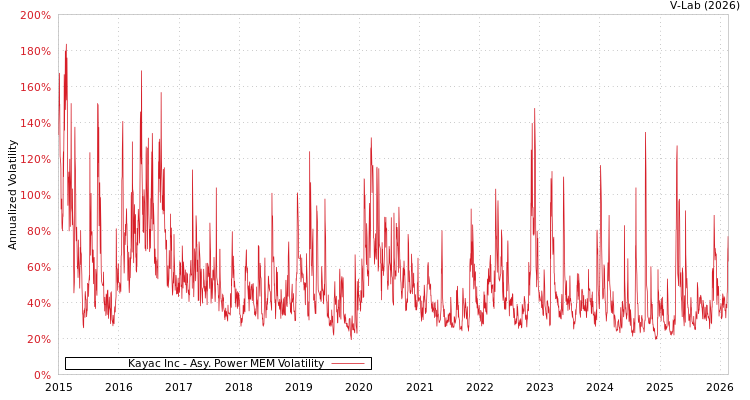 graph of Kayac Inc APMEM