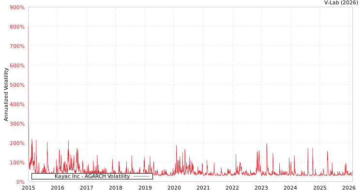 graph of Kayac Inc AGARCH