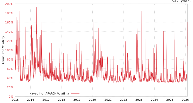 graph of Kayac Inc APARCH