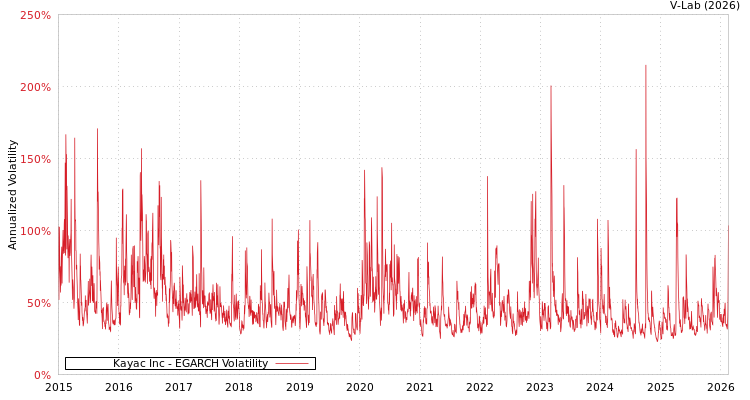 graph of Kayac Inc EGARCH