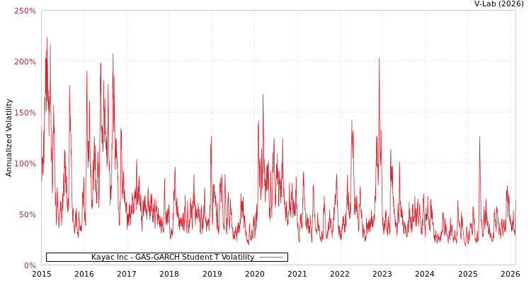 graph of Kayac Inc GAS-GARCH-T