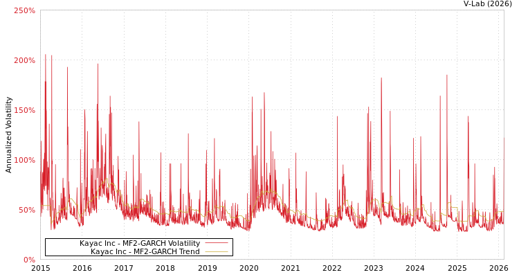graph of Kayac Inc MF2-GARCH