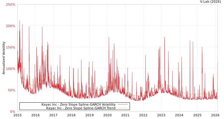 graph of Kayac Inc S0GARCH
