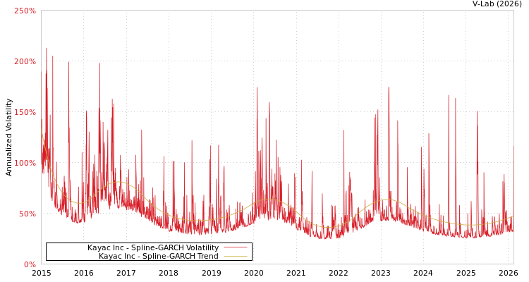 graph of Kayac Inc SGARCH