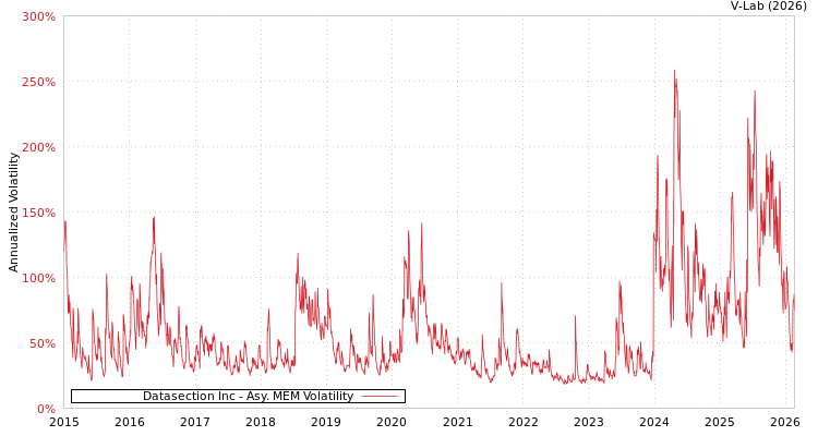 graph of Datasection Inc AMEM