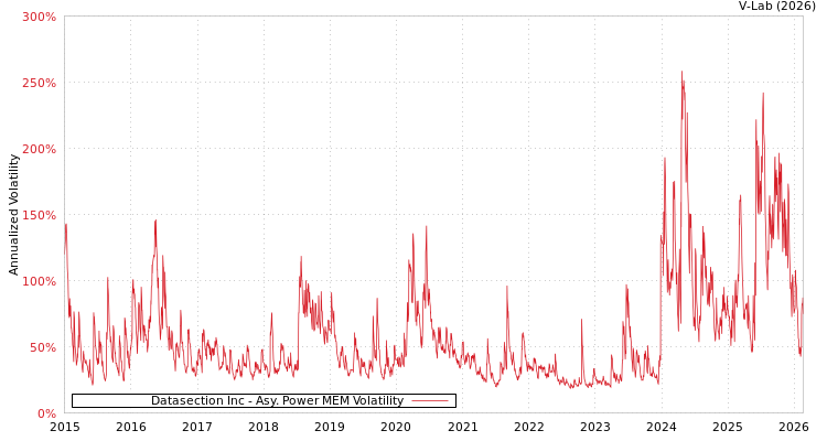 graph of Datasection Inc APMEM