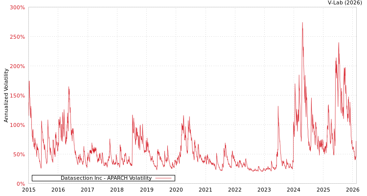 graph of Datasection Inc APARCH