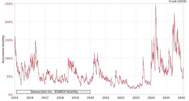 graph of Datasection Inc EGARCH