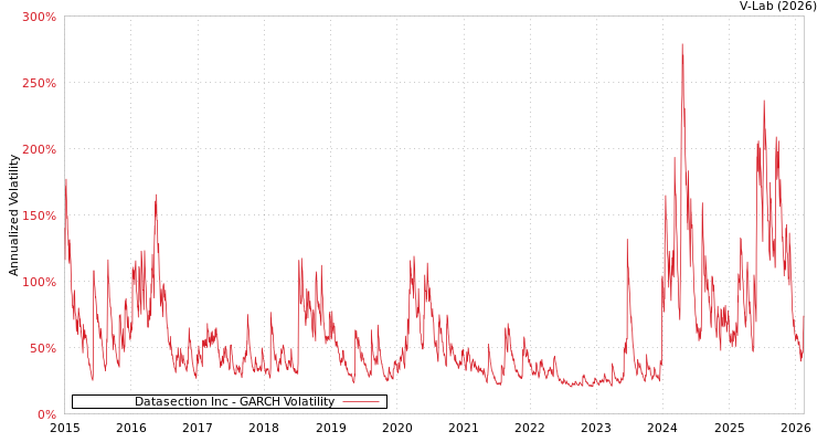 graph of Datasection Inc GARCH