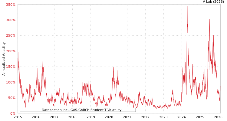 graph of Datasection Inc GAS-GARCH-T