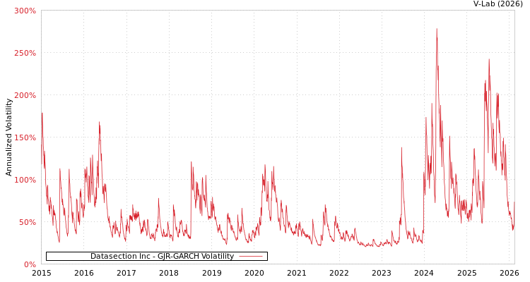 graph of Datasection Inc GJR-GARCH