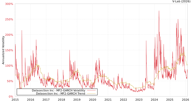 graph of Datasection Inc MF2-GARCH
